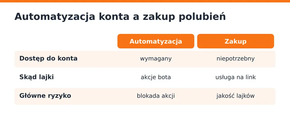 Dwie różne metody, które często się myli.