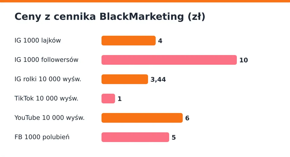 Ceny według cennika na blackmarketing.pl/#ceny.