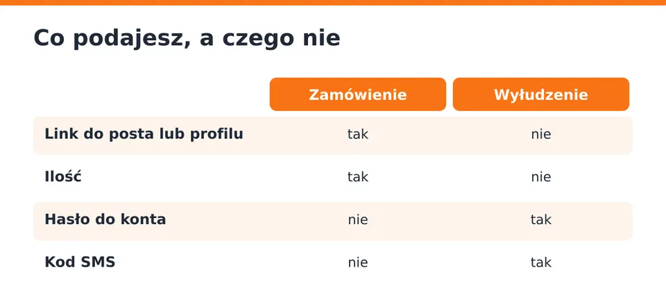 Do zamówienia lajków hasło ani kod SMS nie są potrzebne.