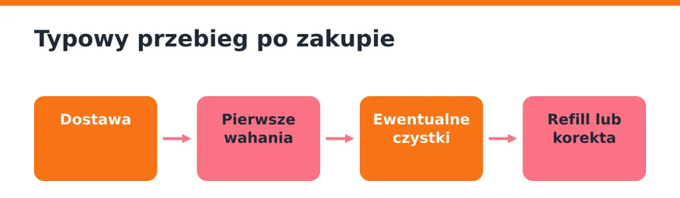 Scenariusz poglądowy, nie obietnica wyniku.