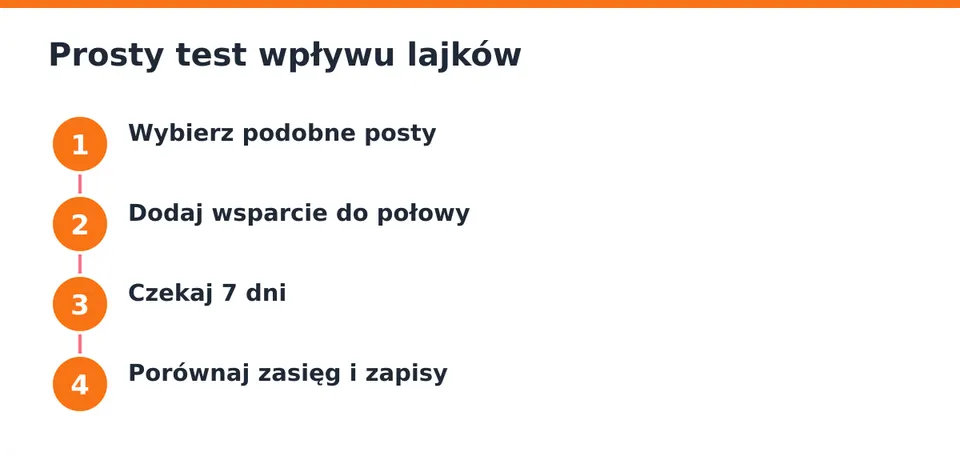 Porównuj zasięg poza obserwującymi, nie same lajki.