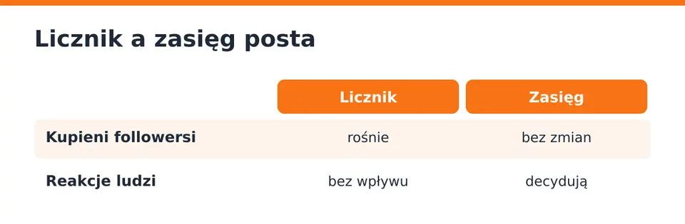 Zasięg zależy od reakcji, nie od wielkości listy obserwujących.