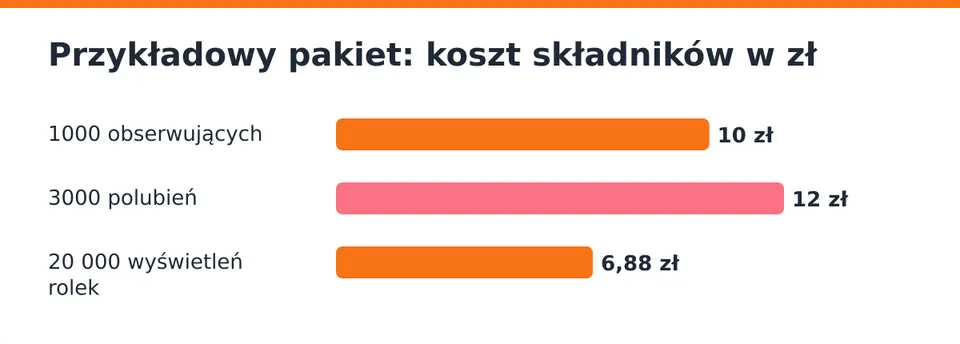 Ceny z cennika, ilości przykładowe. Razem 28,88 zł.