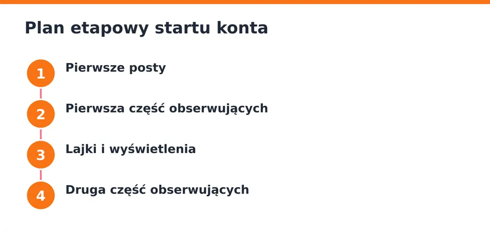 Najpierw treść, potem obserwujący, potem reakcje.