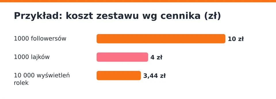 Razem 17,44 zł, przykład budżetu na podstawie cennika.